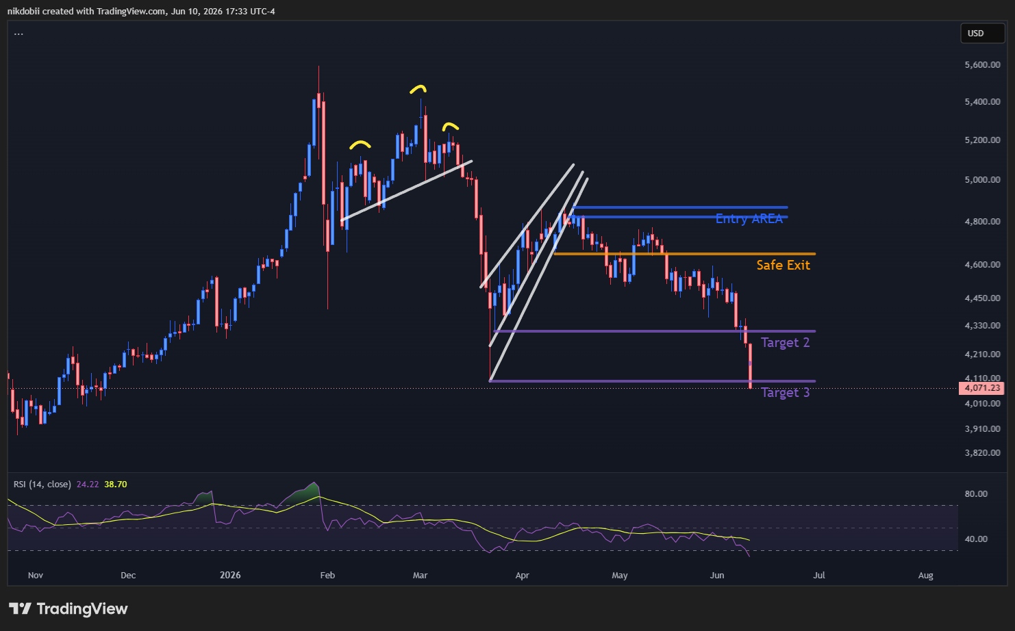 ICMARKETS:XAUUSD Chart Image by nikdobii