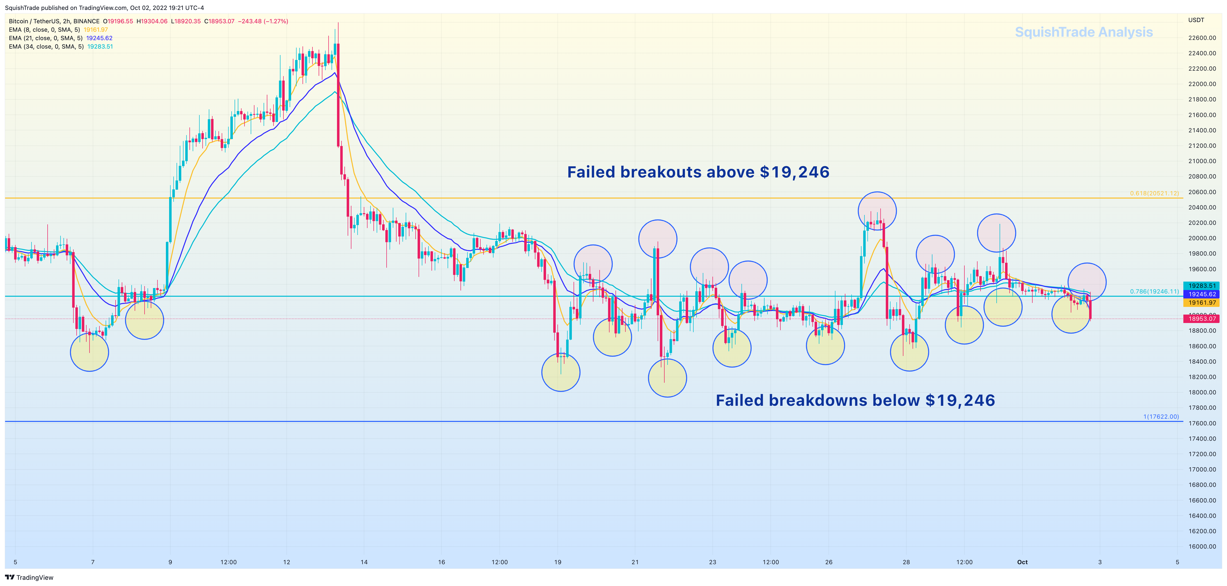 BINANCE:BTCUSDT 图表图片 由 SquishTrade 提供