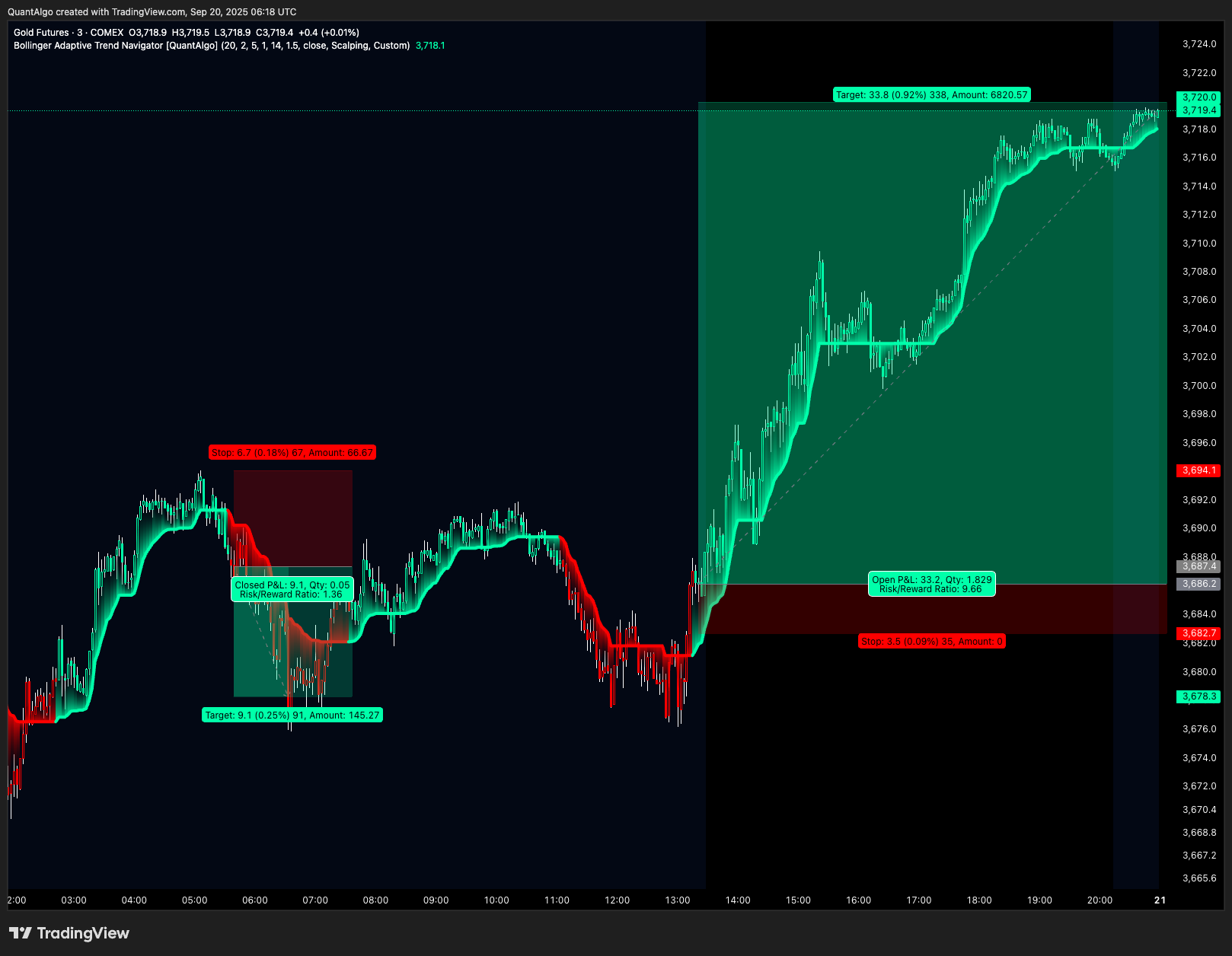 COMEX_DL:GC1! Chart Image by QuantAlgo