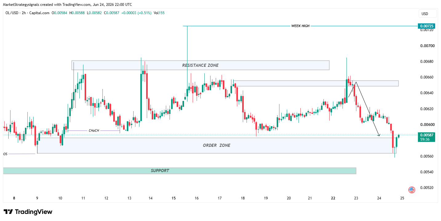 CAPITALCOM:OLUSD Chart Image by MarketStrategysignals