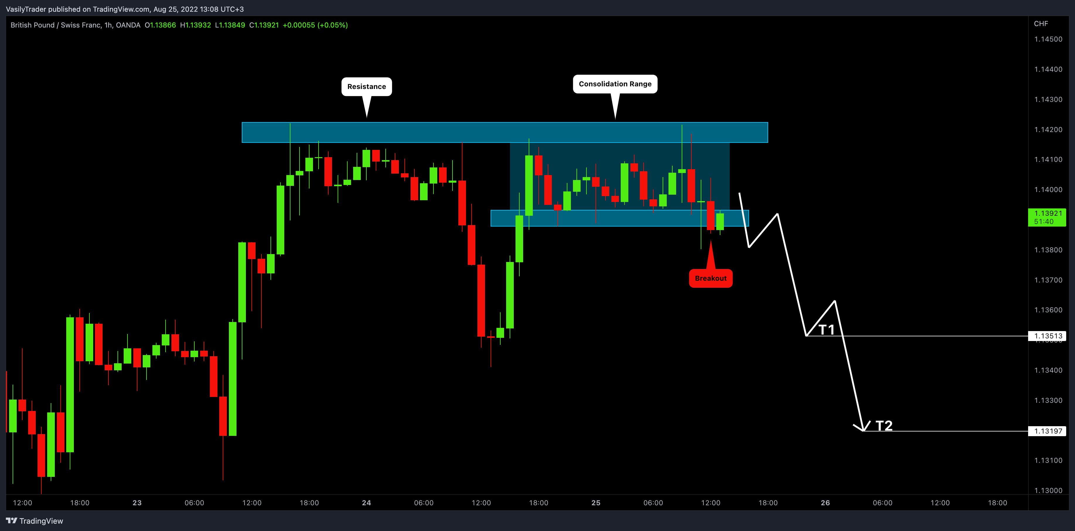OANDA:GBPCHF ‏תמונת גרף מאת VasilyTrader
