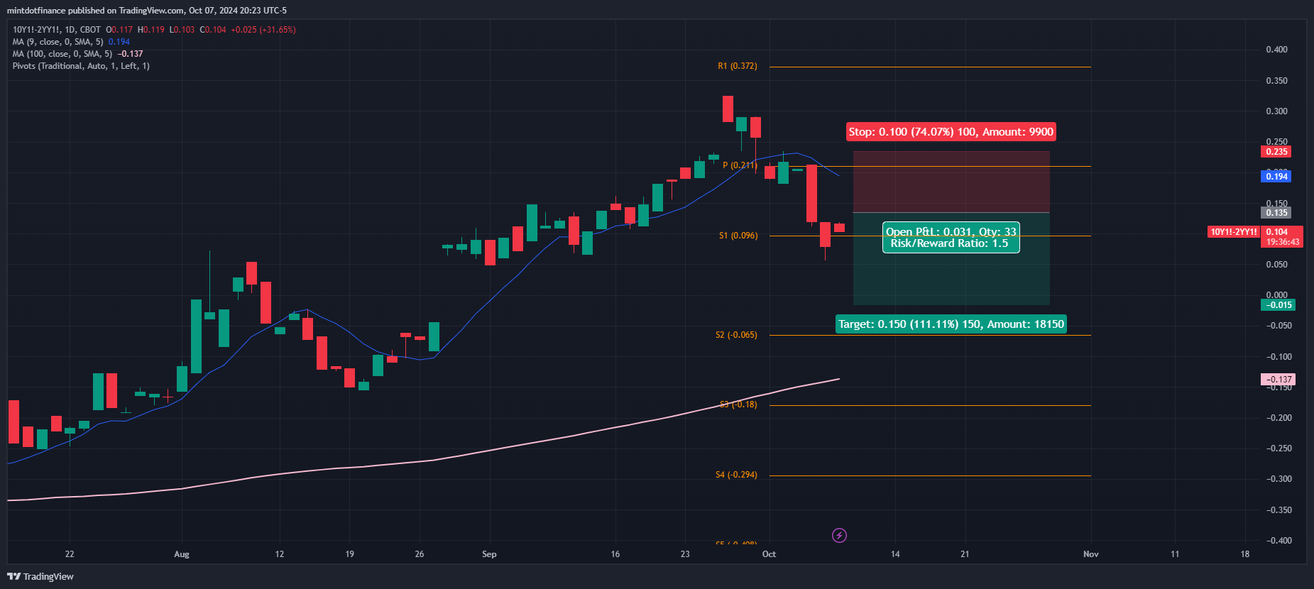 CBOT_MINI:10Y1!-CBOT_MINI:2YY1! Gambar chart oleh mintdotfinance