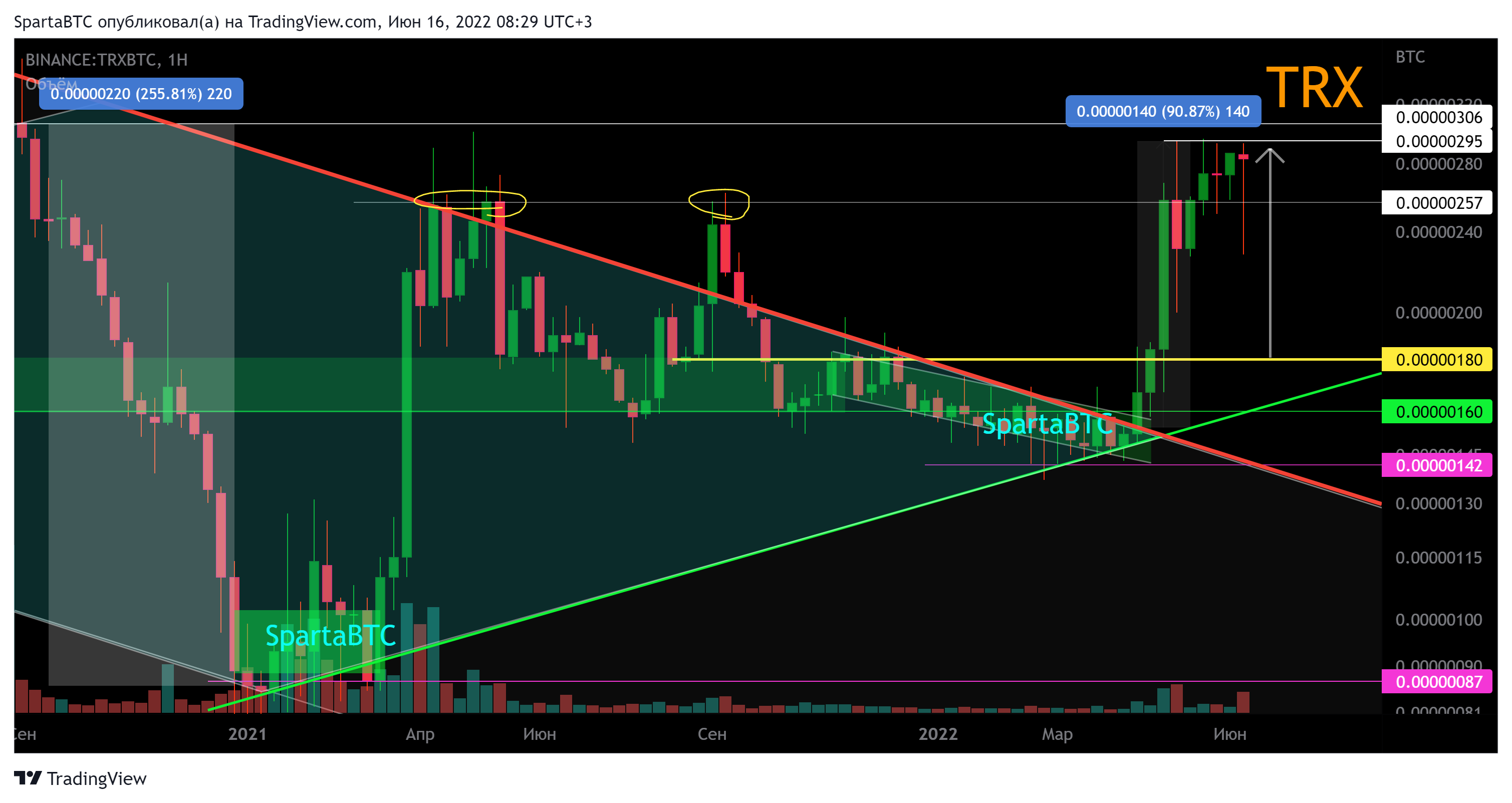 BINANCE:TRXBTC Chart Image by SpartaBTC