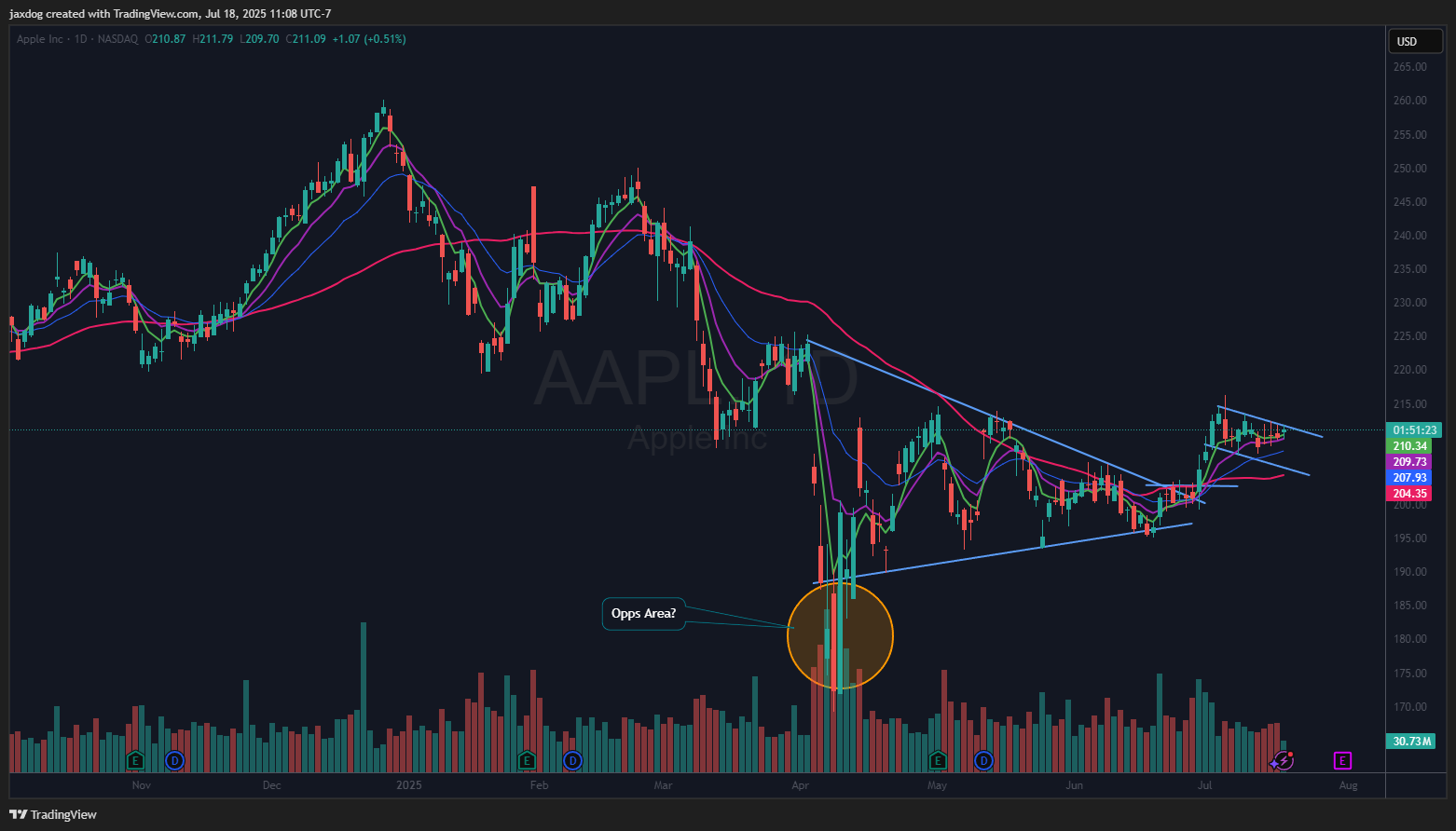 NASDAQ:AAPL Chart Image by Brent_Calver