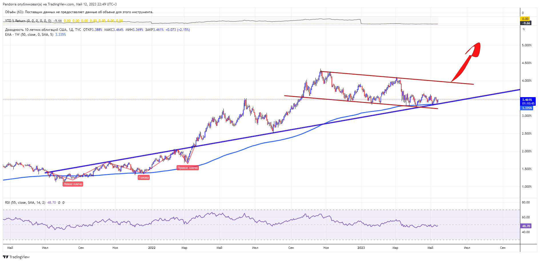 TVC:US10Y Chart Image by PandorraResearch