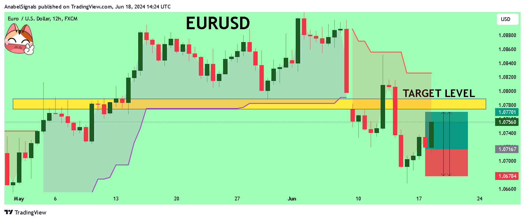 FX:EURUSD Imagem do gráfico por AnabelSignals
