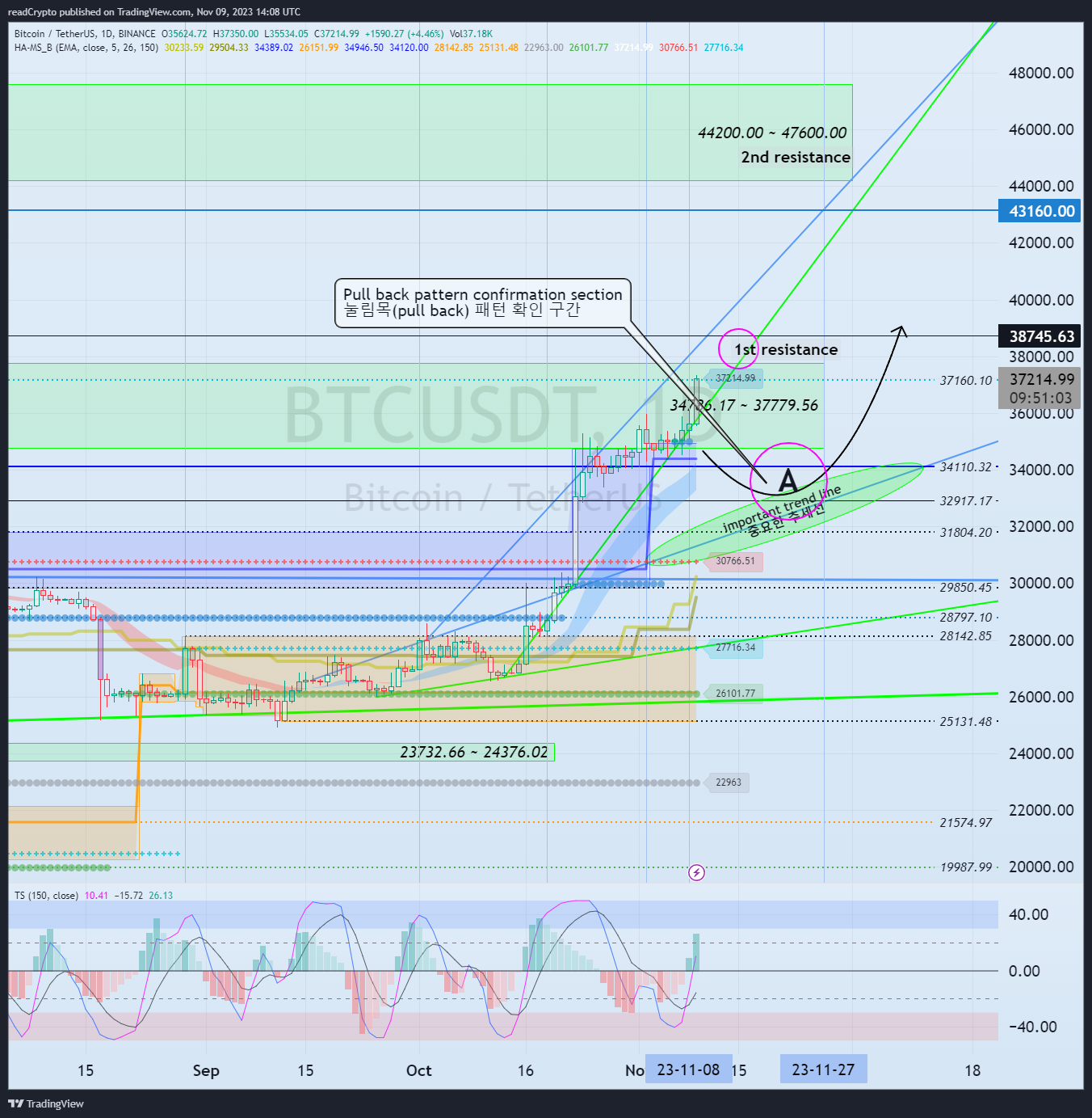BINANCE:BTCUSDT Chart Image by readCrypto