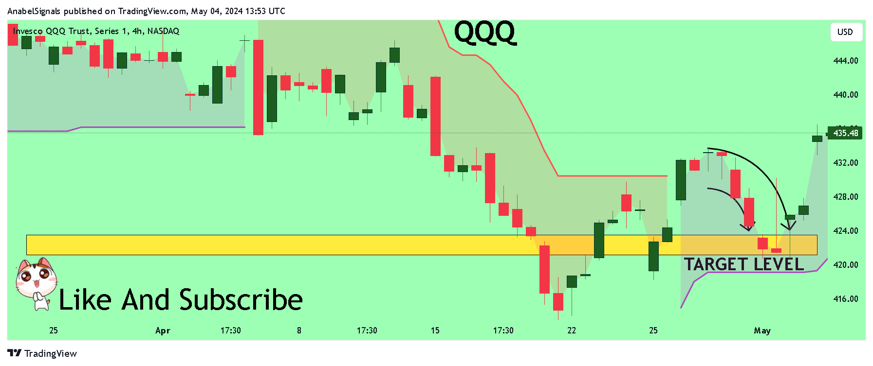 BATS:QQQ Ảnh biểu đồ của AnabelSignals