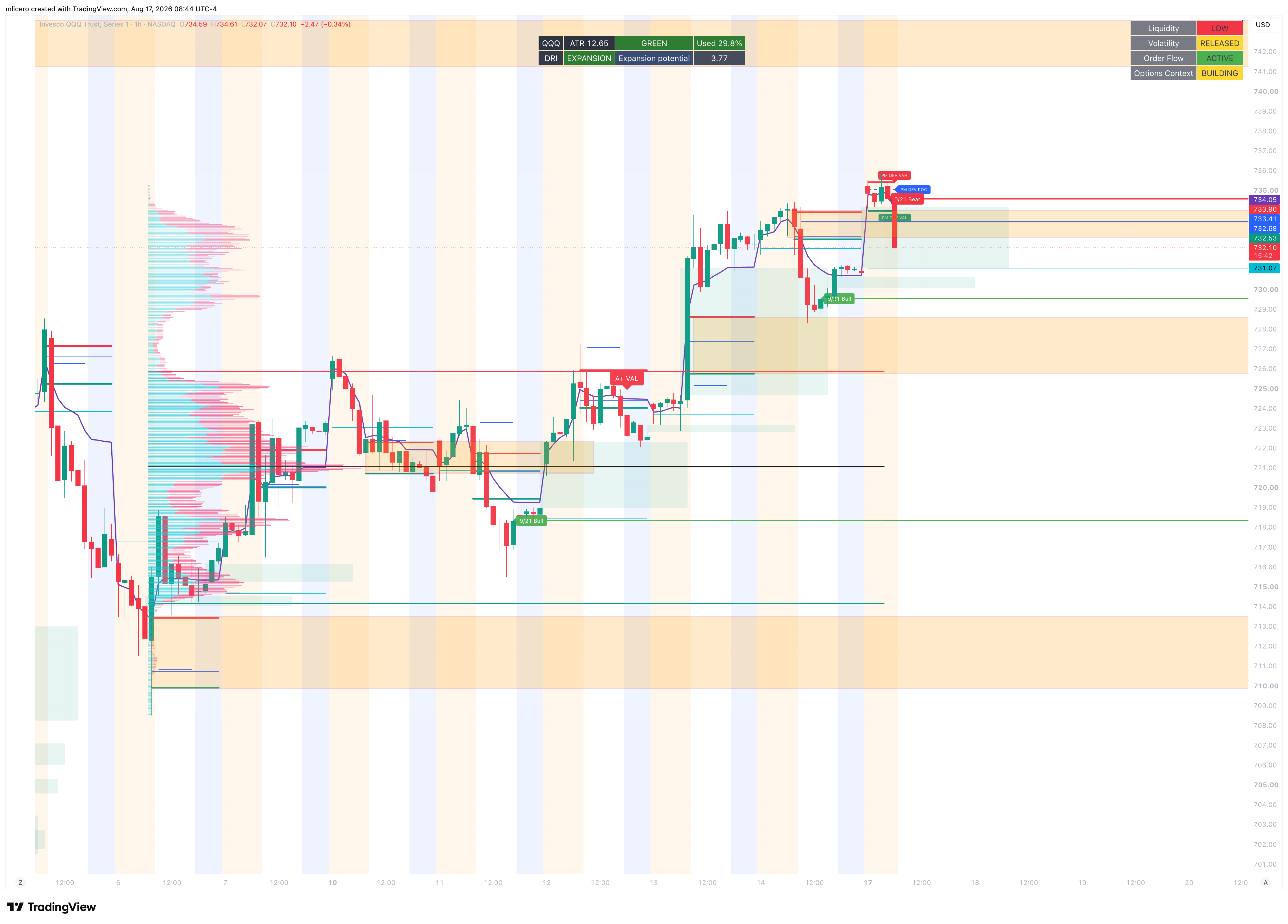 BATS:QQQ Chart Image by mlicero