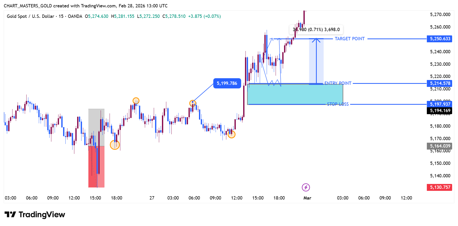 OANDA:XAUUSD Chart Image by CRT-ICT-MARKET-GOLD-SIGNALS