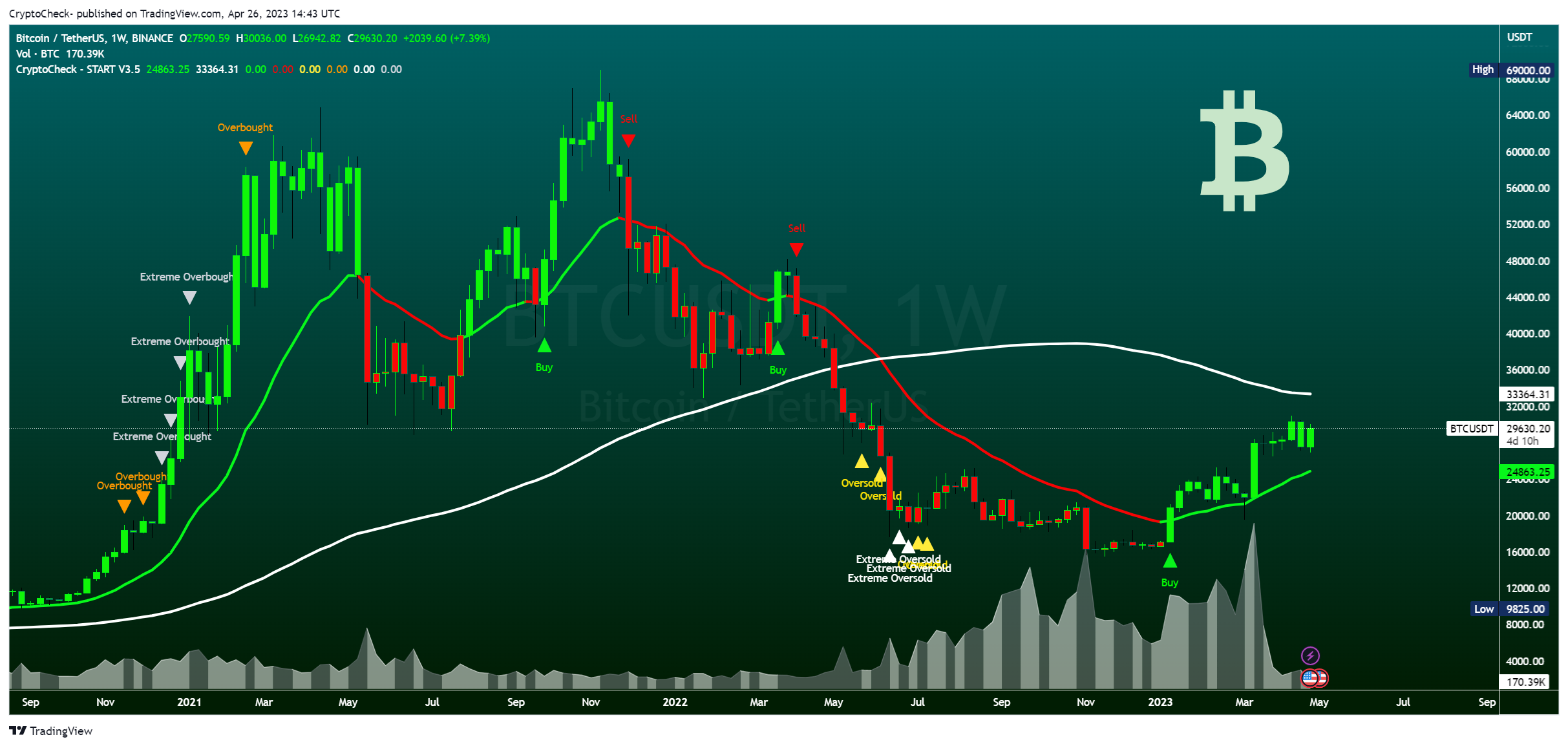 BINANCE:BTCUSDT Chart Image by Crypto-Check-