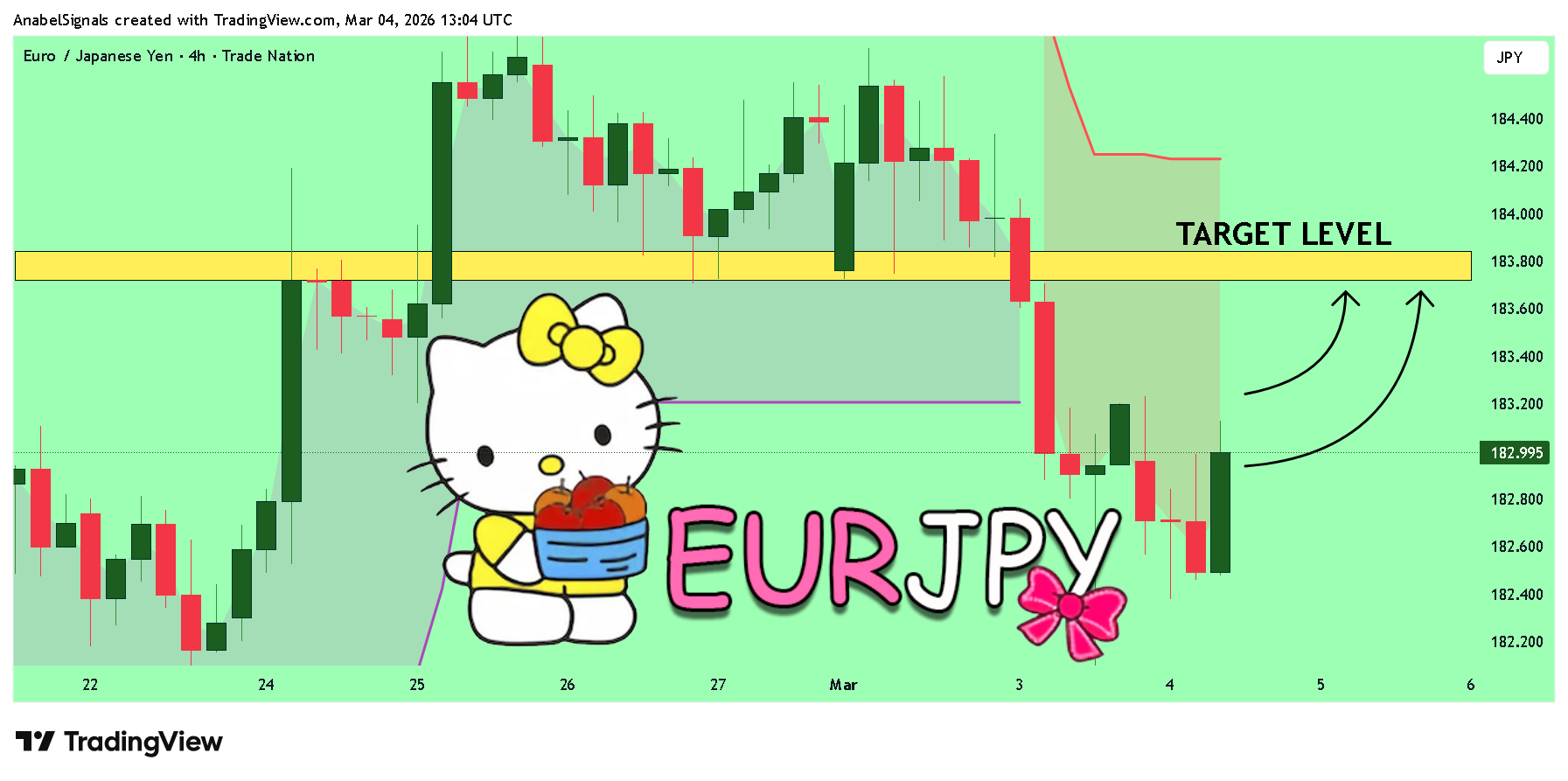 TRADENATION:EURJPY Chart Image by AnabelSignals