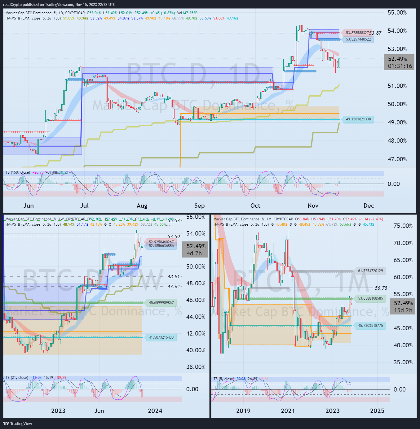 CRYPTOCAP:BTC.D Chart Image by readCrypto