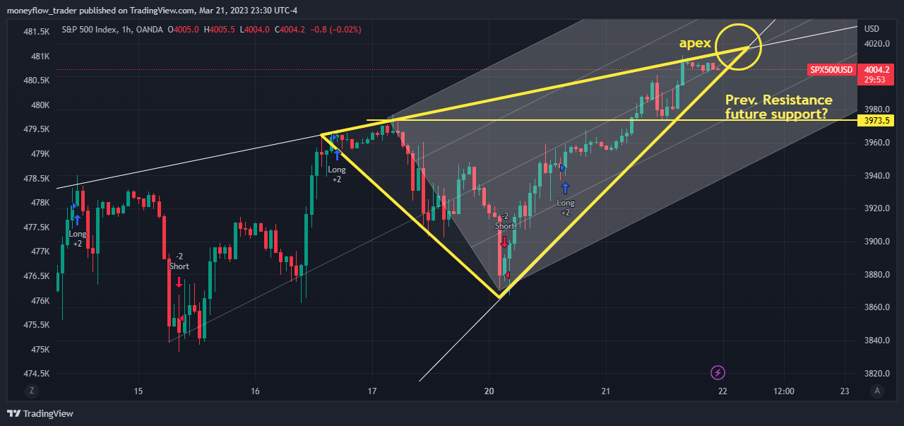 OANDA:SPX500USD Chart Image by moneyflow_trader