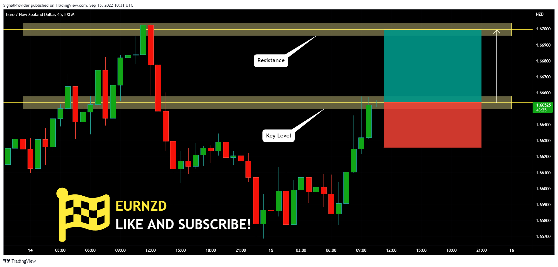 FX:EURNZD 图表图片 由 SignalProvider 提供