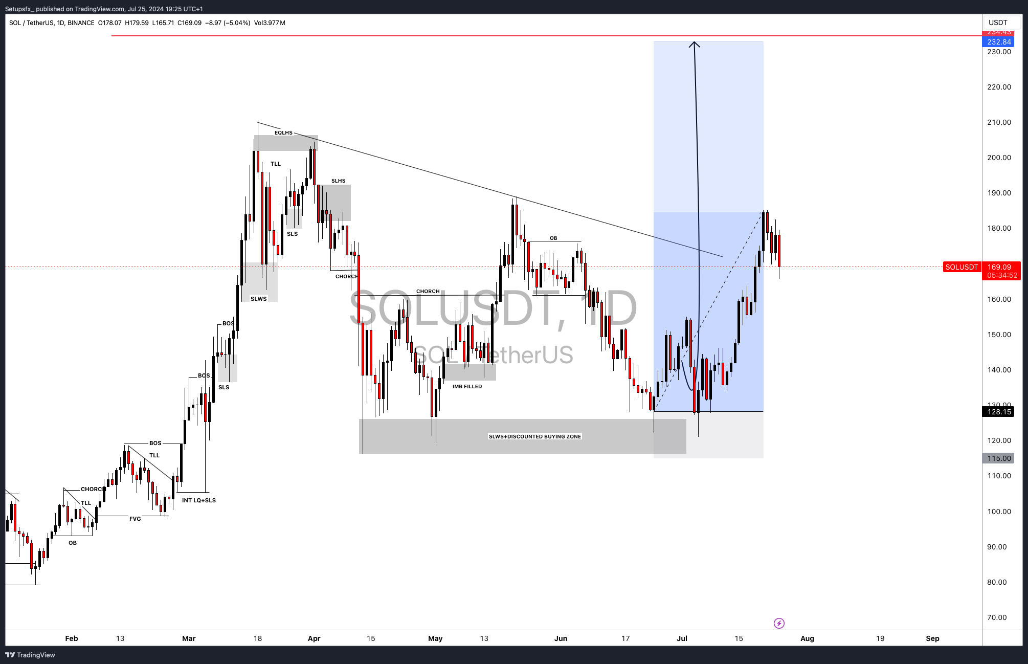BINANCE:SOLUSDT Imagem do gráfico por Setupsfx_
