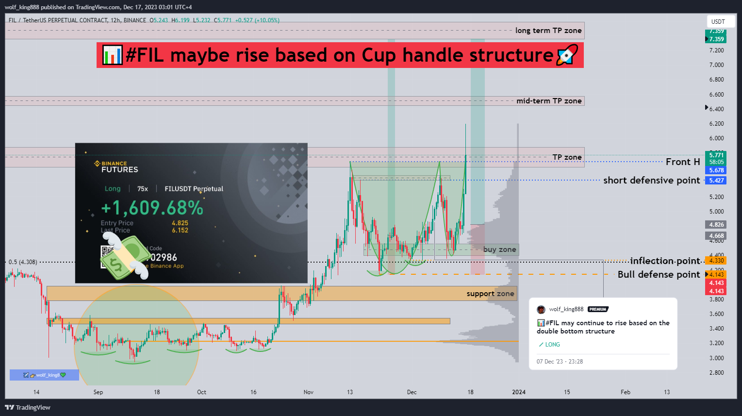 BINANCE:FILUSDT.P ‏תמונת גרף מאת wolf_king888