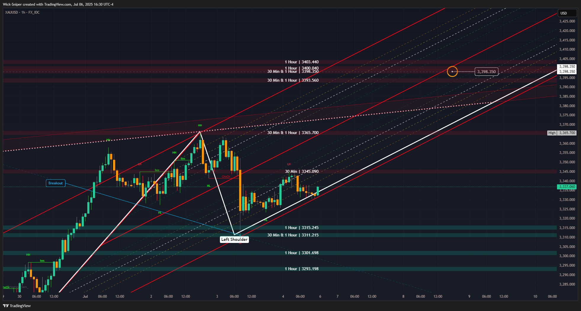 FX_IDC:XAUUSD Chart Image by Wick-Sniper