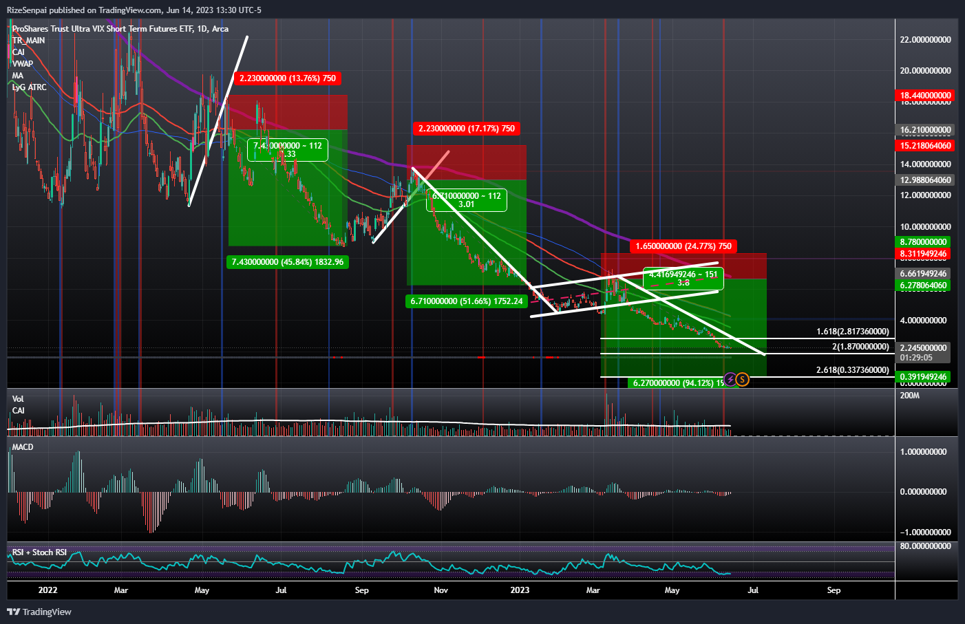 AMEX:UVXY Chart Image by RizeSenpai
