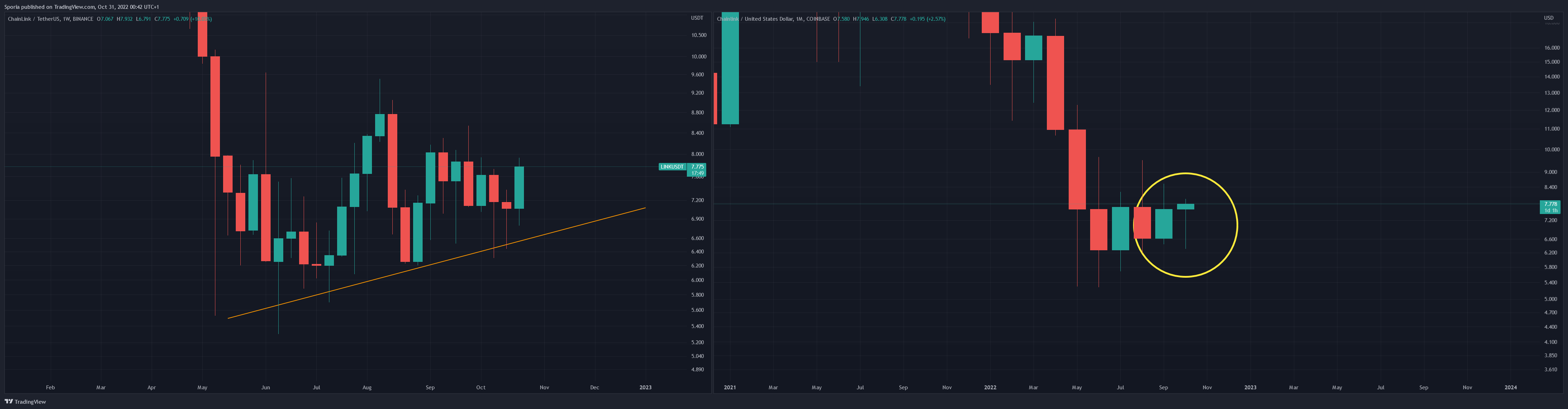 COINBASE:LINKUSD Obraz wykresu od Sporia