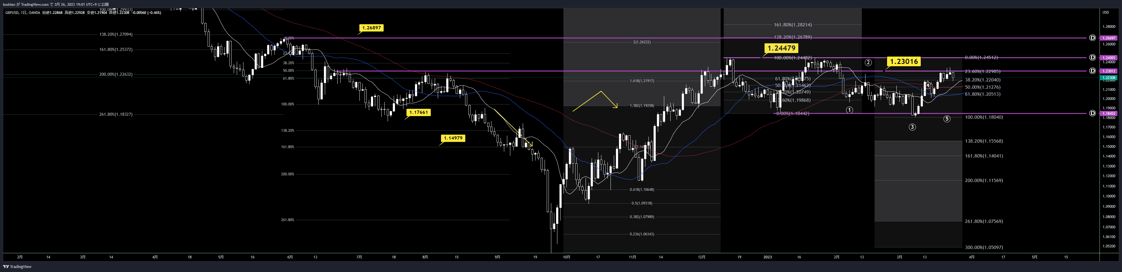 OANDA:GBPUSD Chart Image by koshian