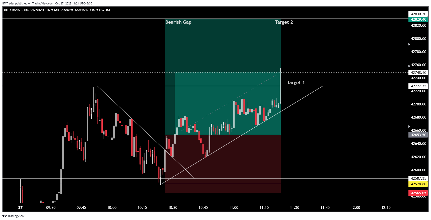 NSE:BANKNIFTY Chart Image by IIT-Trader