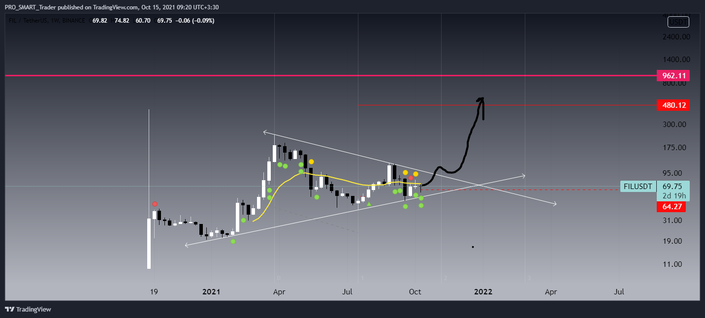 BINANCE:FILUSDT Chart Image by PRO_SMART_Trader