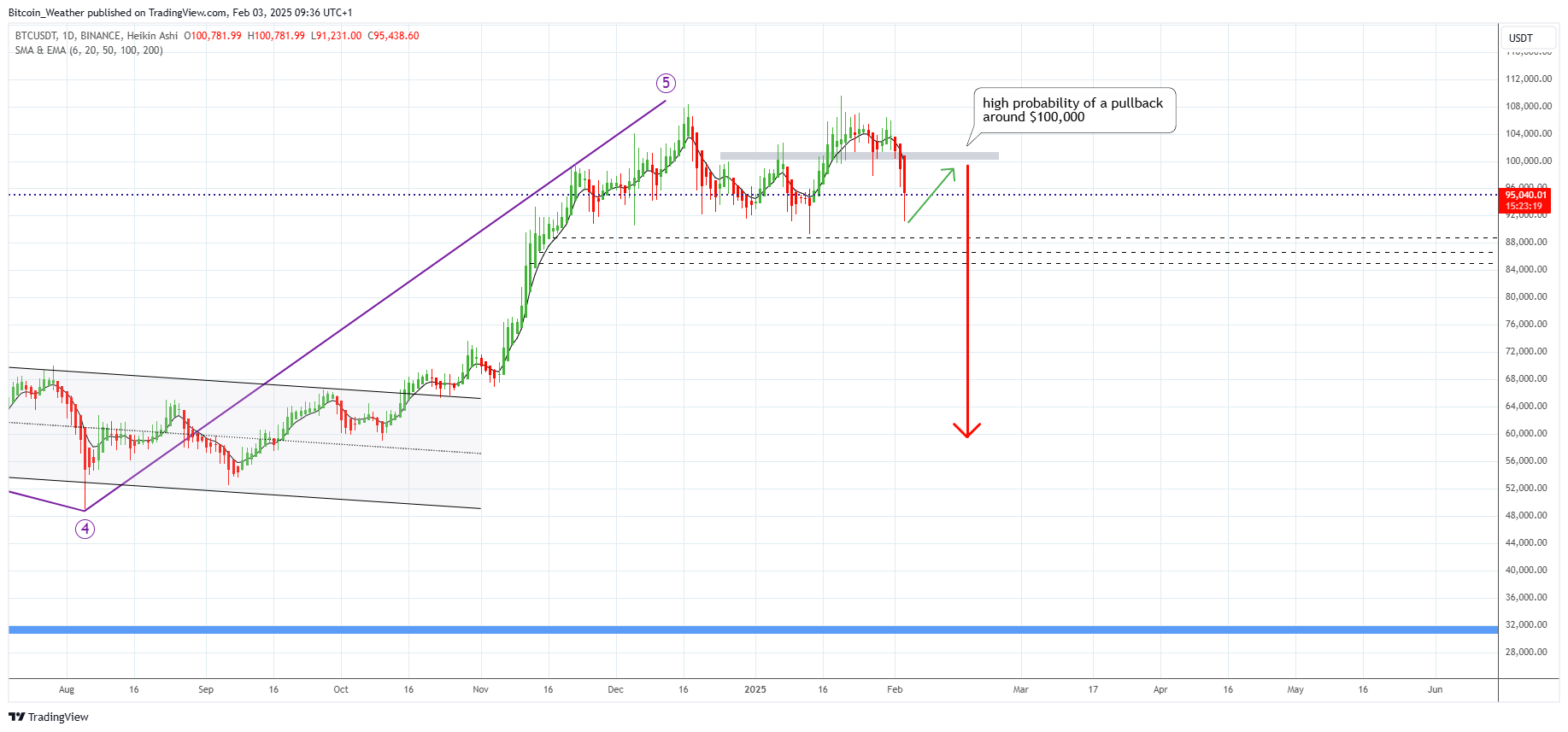 BINANCE:BTCUSDT Chart Image by Bitcoin_Weather