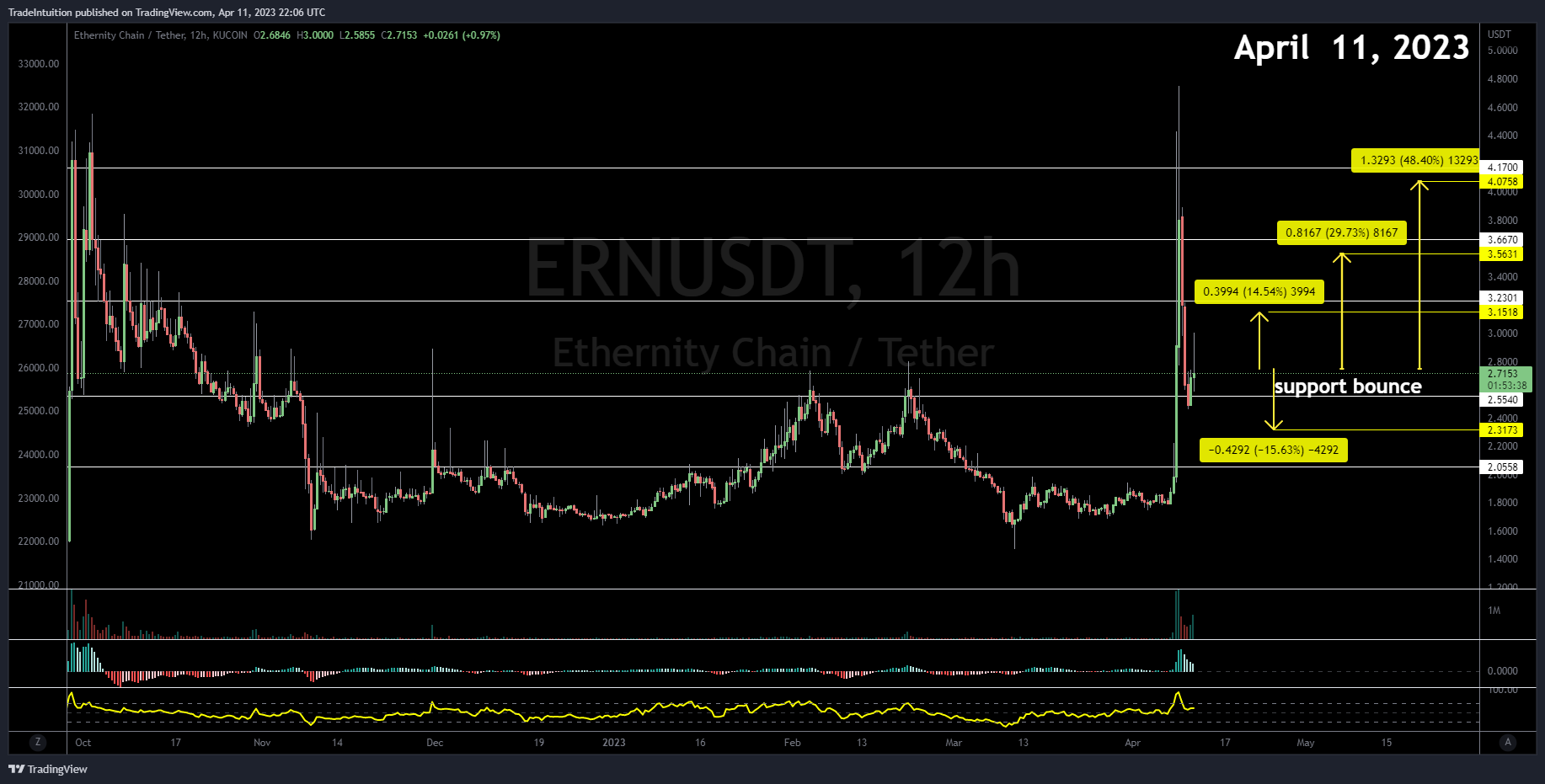 KUCOIN:ERNUSDT Chart Image by TradeIntuition
