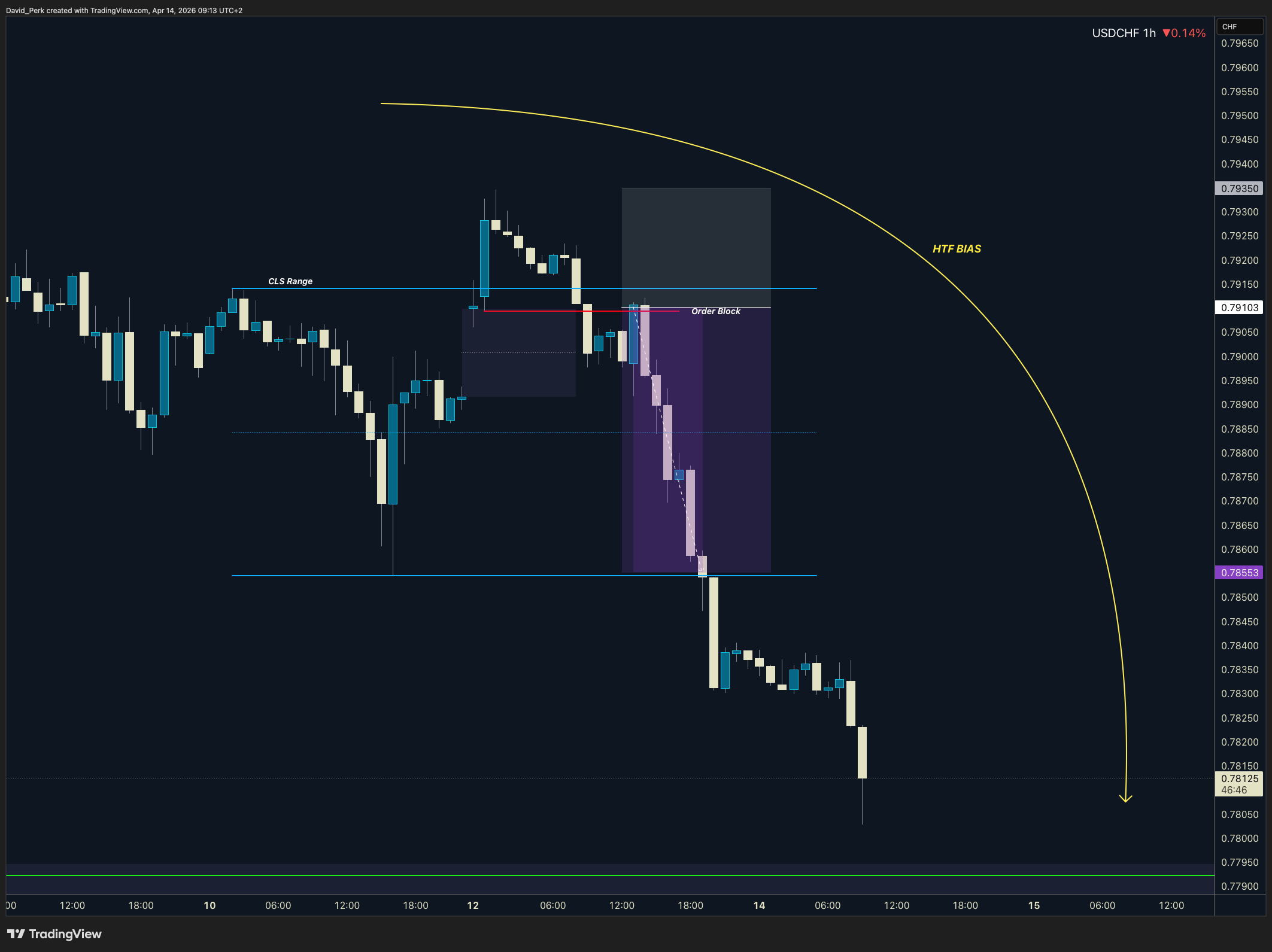 SAXO:USDCHF Chart Image by David_Perk