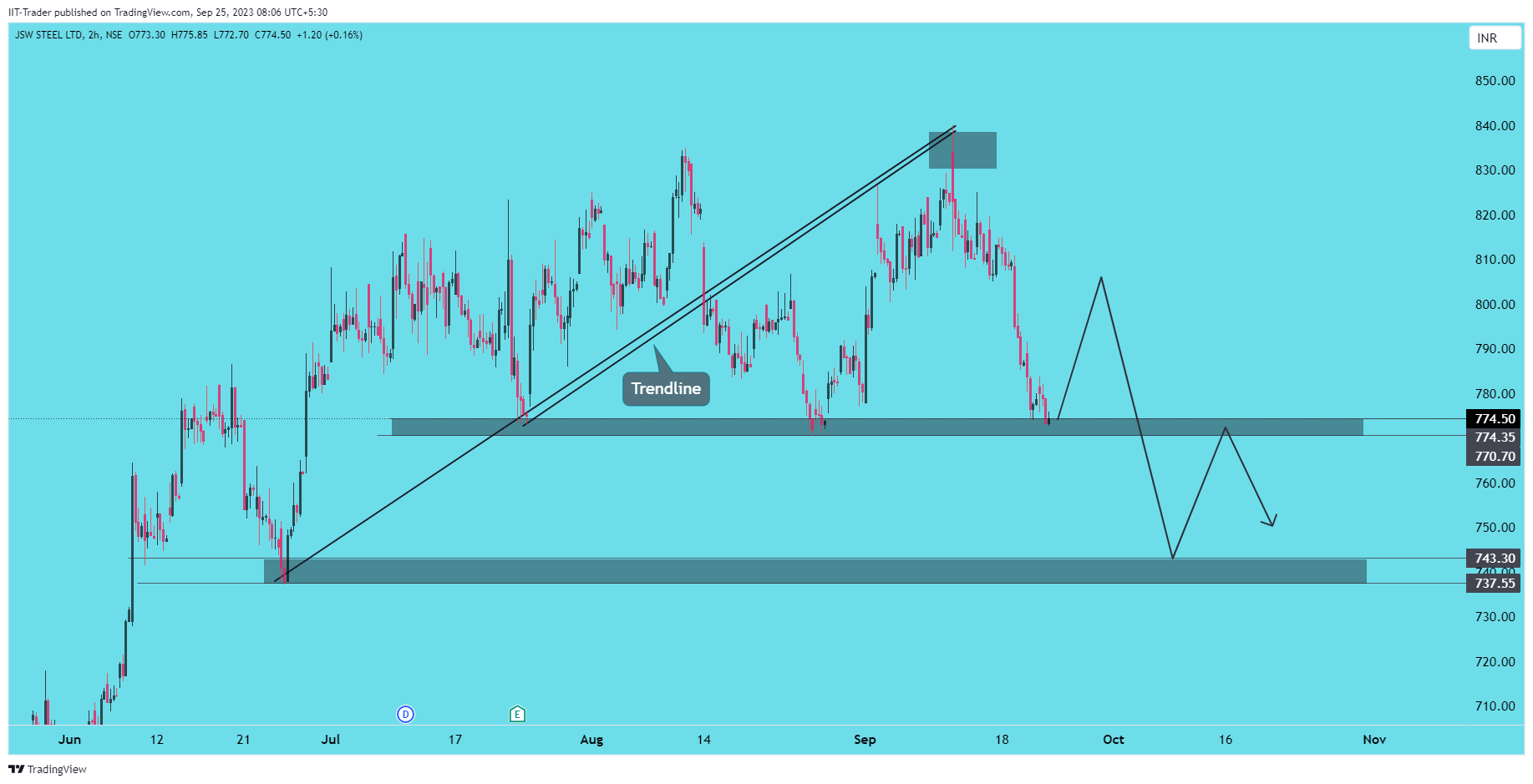 NSE:JSWSTEEL Chart Image by IIT-Trader