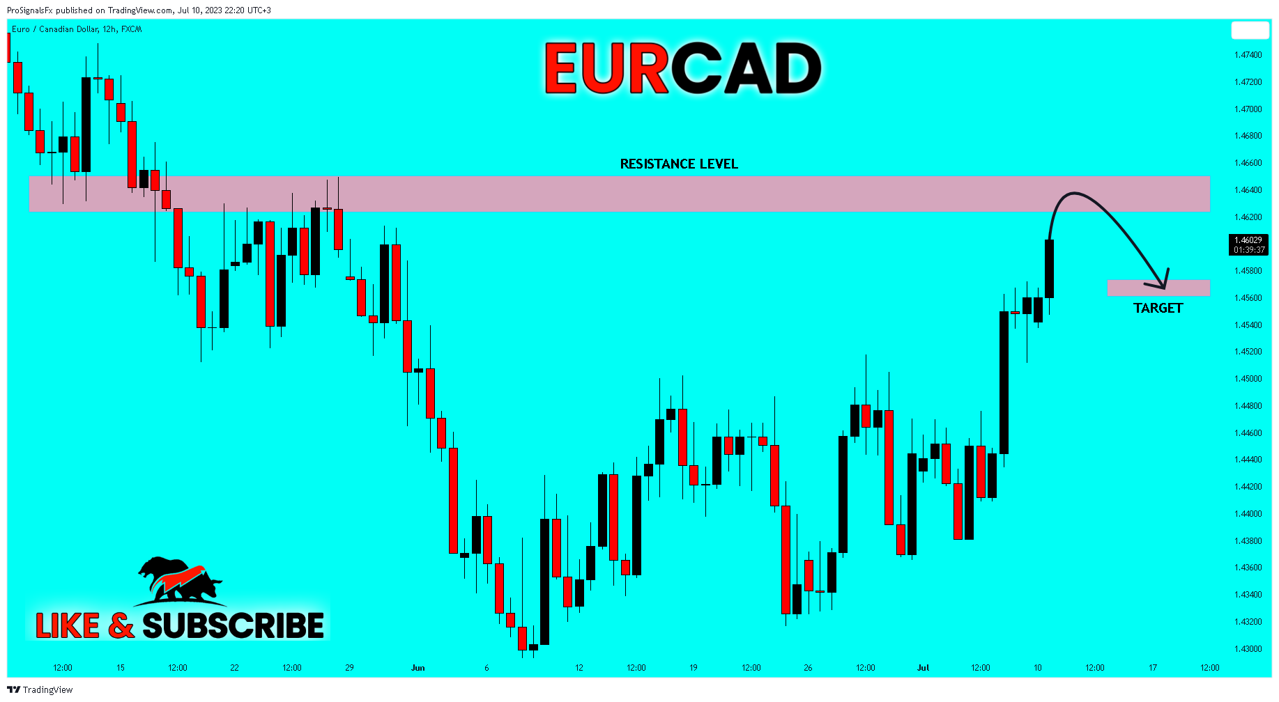FX:EURCAD صورة الرسم البياني by ProSignalsFx