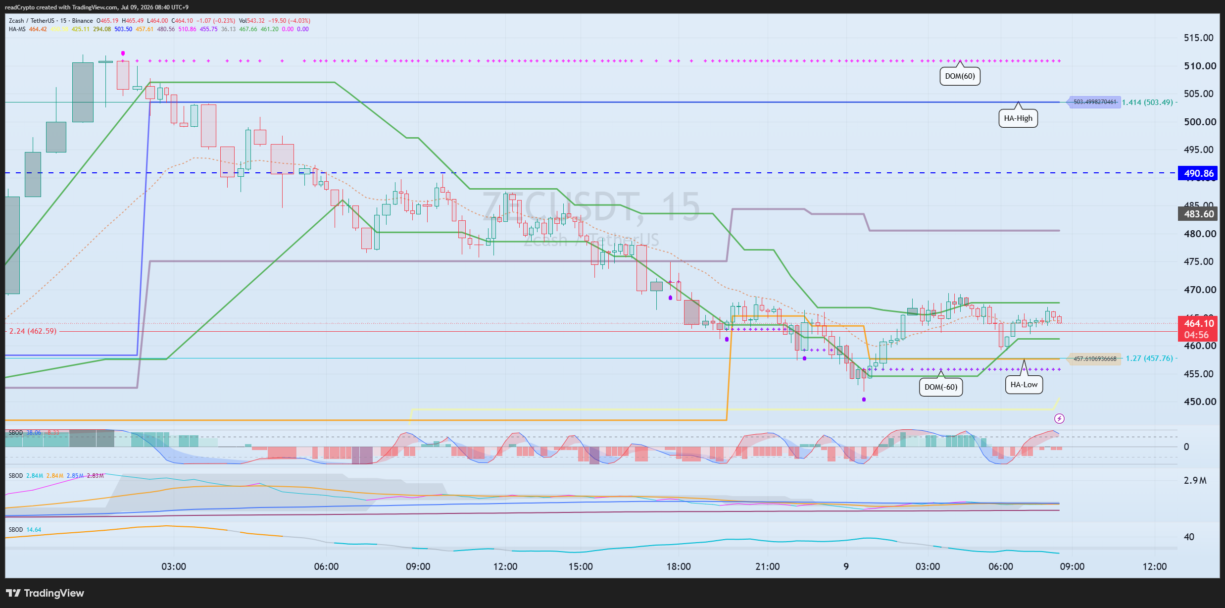 BINANCE:ZECUSDT ‏תמונת גרף מאת readCrypto
