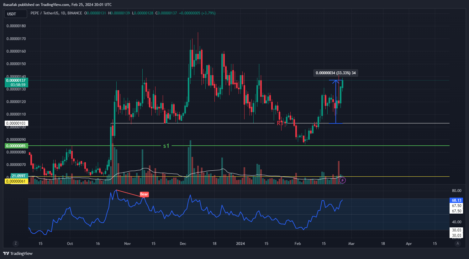 BINANCE:PEPEUSDT 차트 이미지 - ibasafak 제공