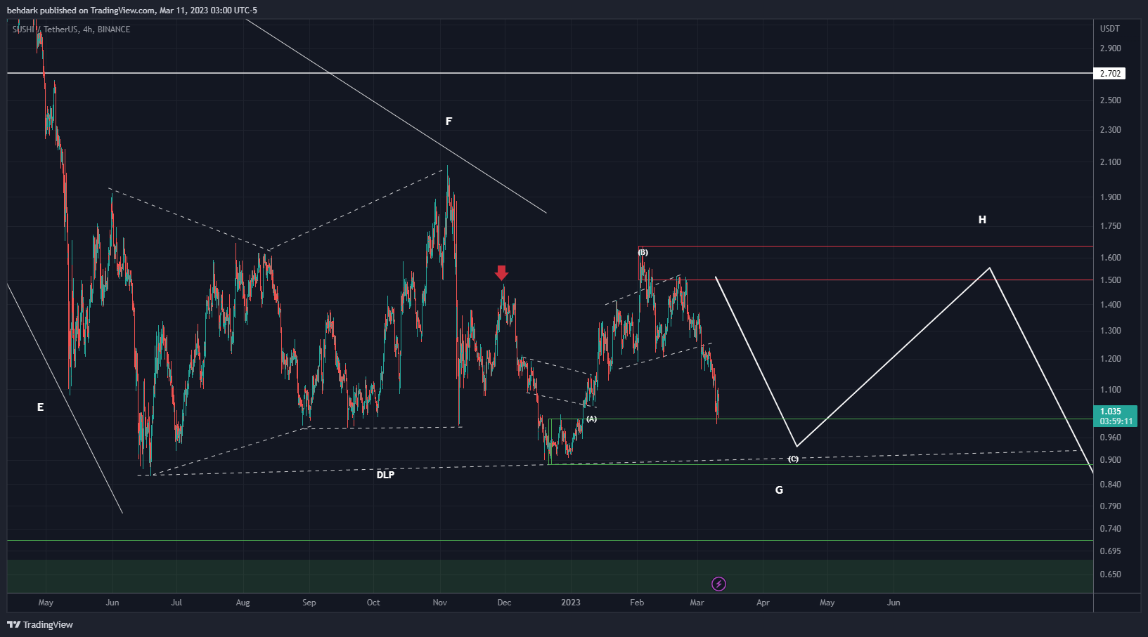 BINANCE:SUSHIUSDT Image du graphique par behdark