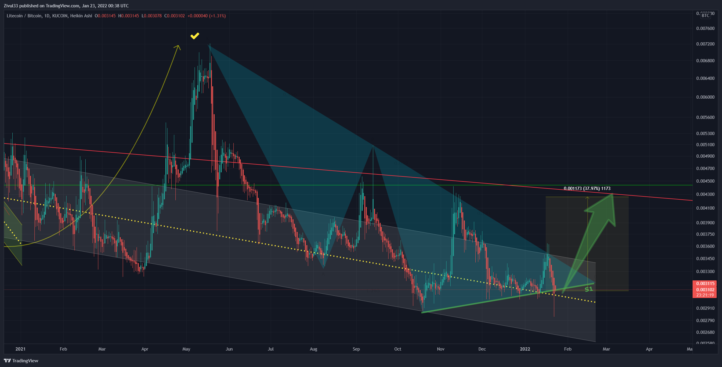 KUCOIN:LTCBTC Chart Image by Zivul33
