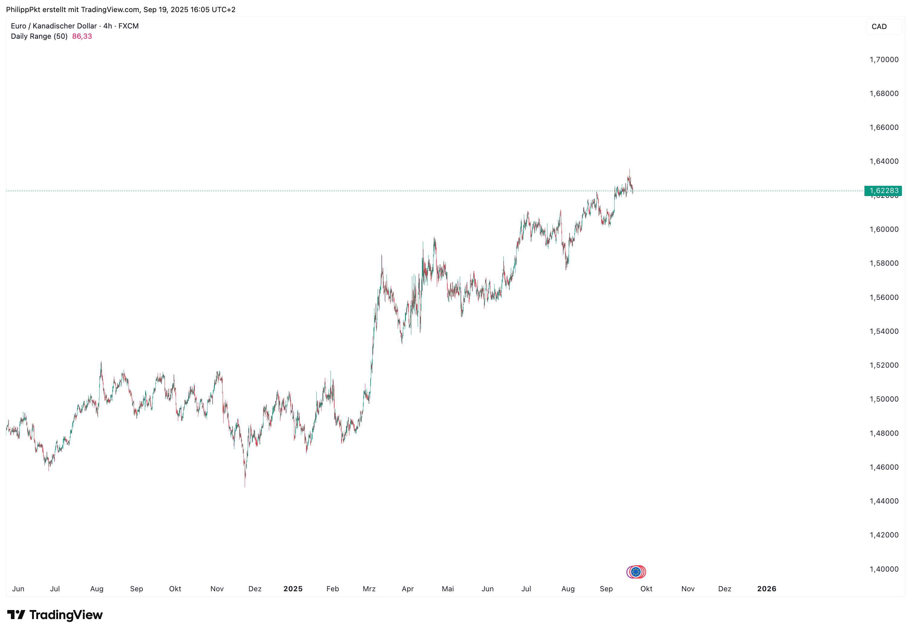 FX:EURCAD Chart Image by PhilippPkt