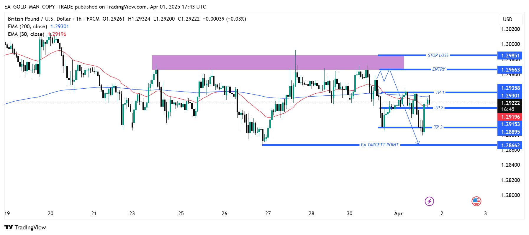 FX:GBPUSD Chart Image by EA_GOLD_MAN_COPY_TRADE