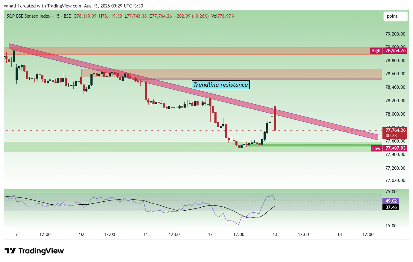 BSE:SENSEX Chart Image by vanathi