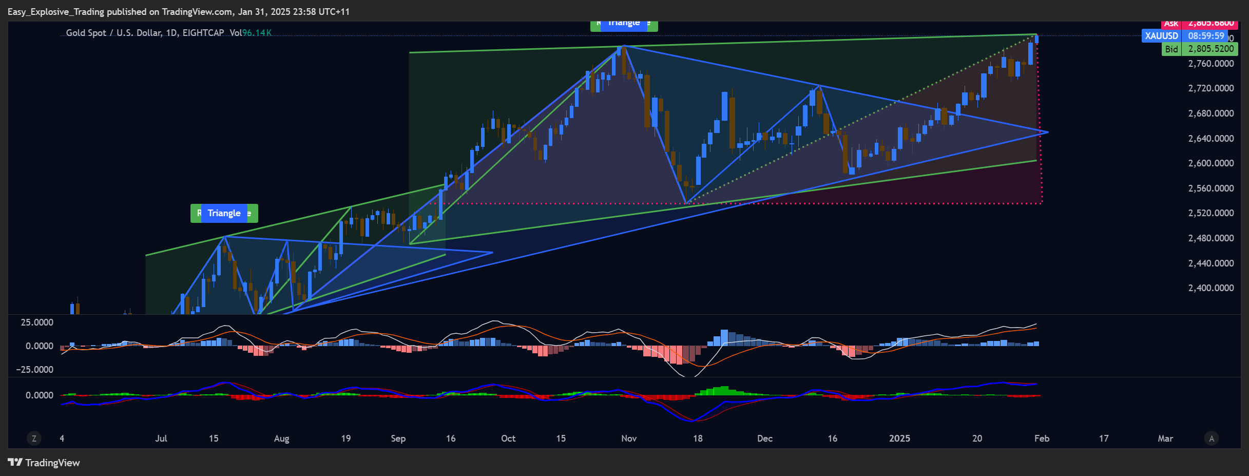 EIGHTCAP:XAUUSD Chart Image by Easy_Explosive_Trading