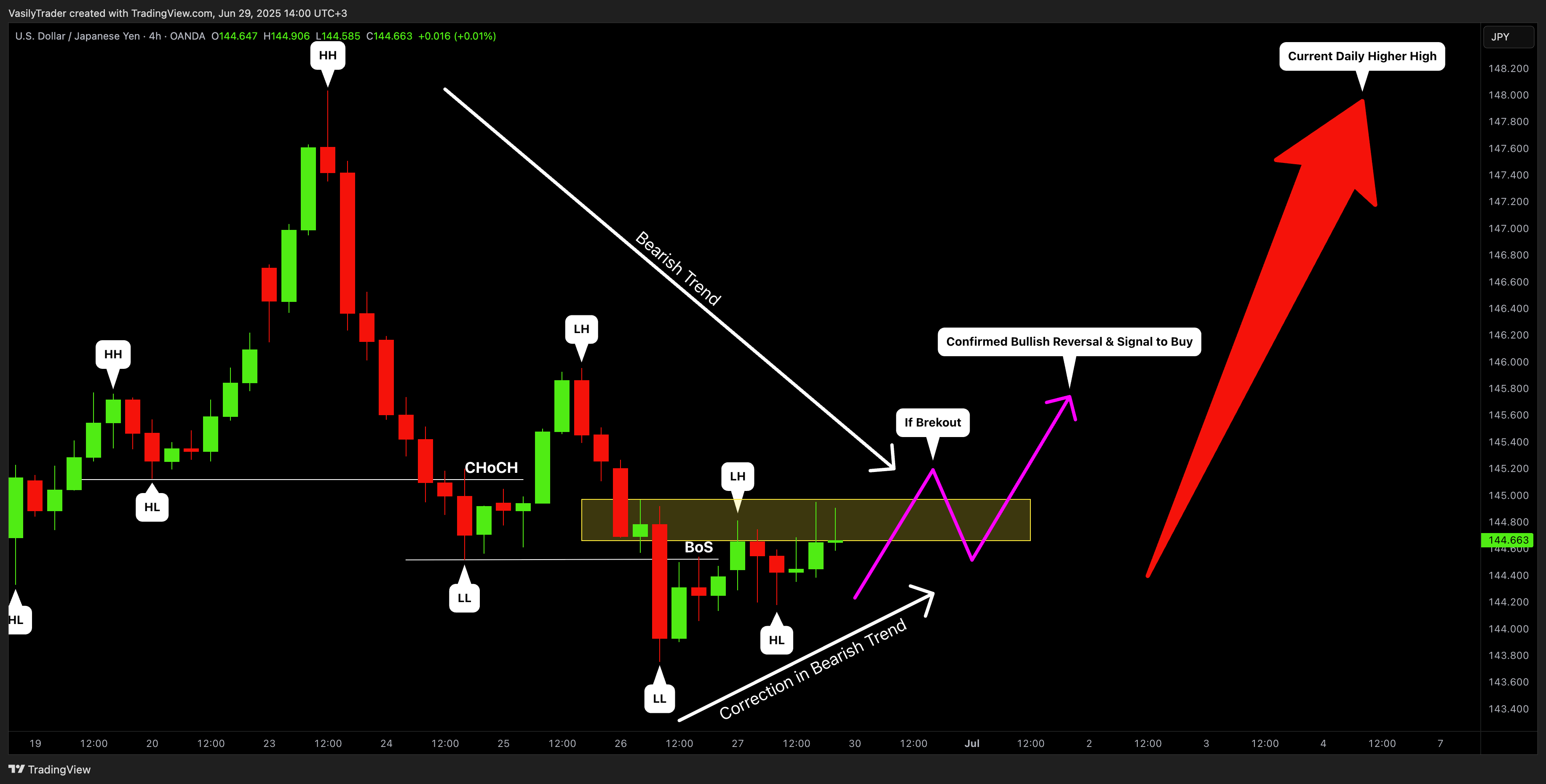 OANDA:USDJPY ภาพชาร์ต โดย VasilyTrader