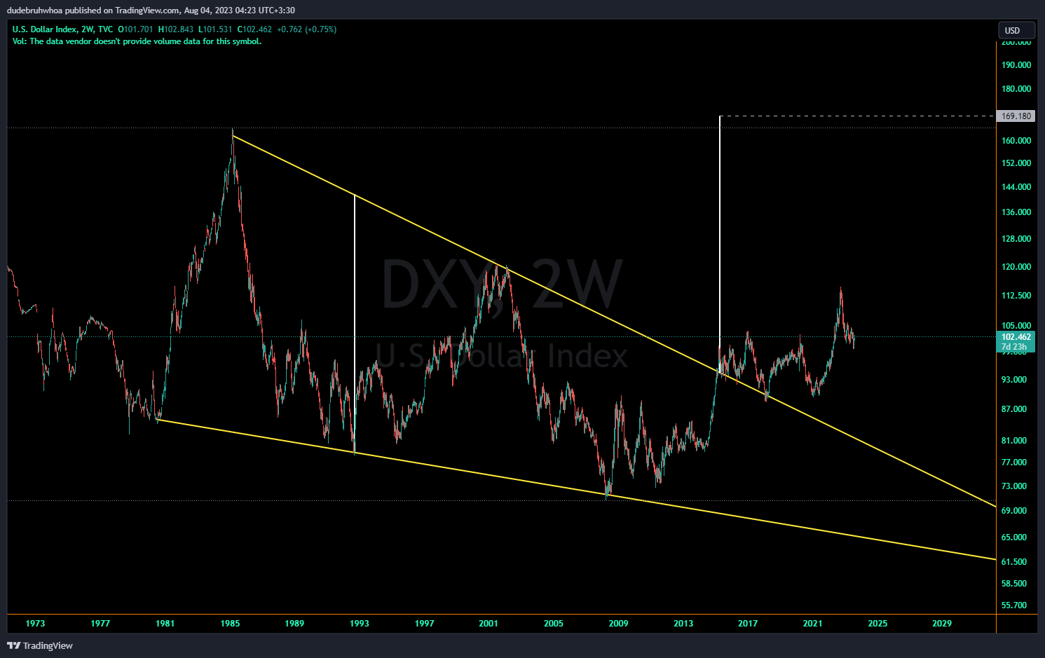 TVC:DXY Chart Image by dudebruhwhoa