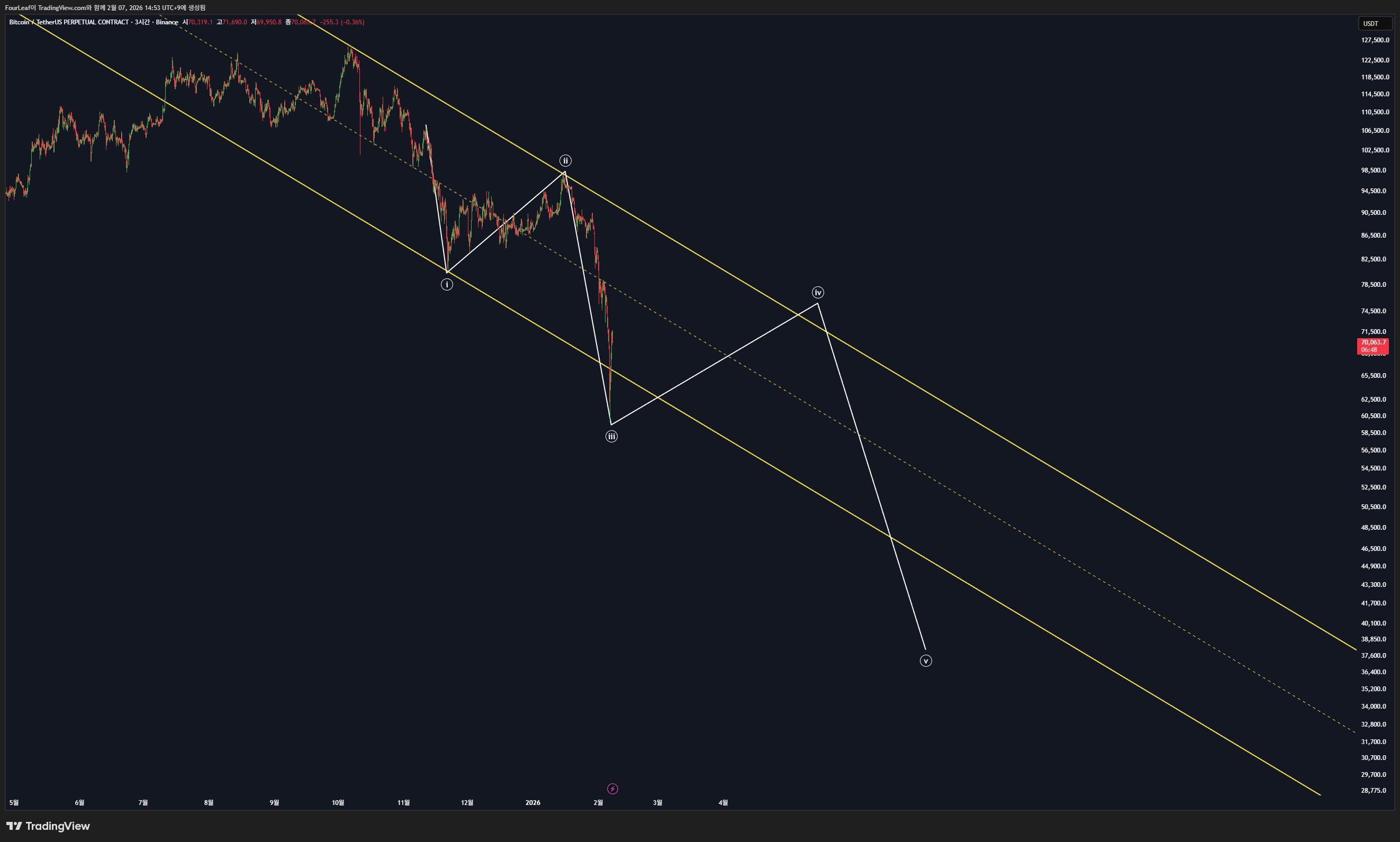 BINANCE:BTCUSDT.P Chart Image by FourLeaf