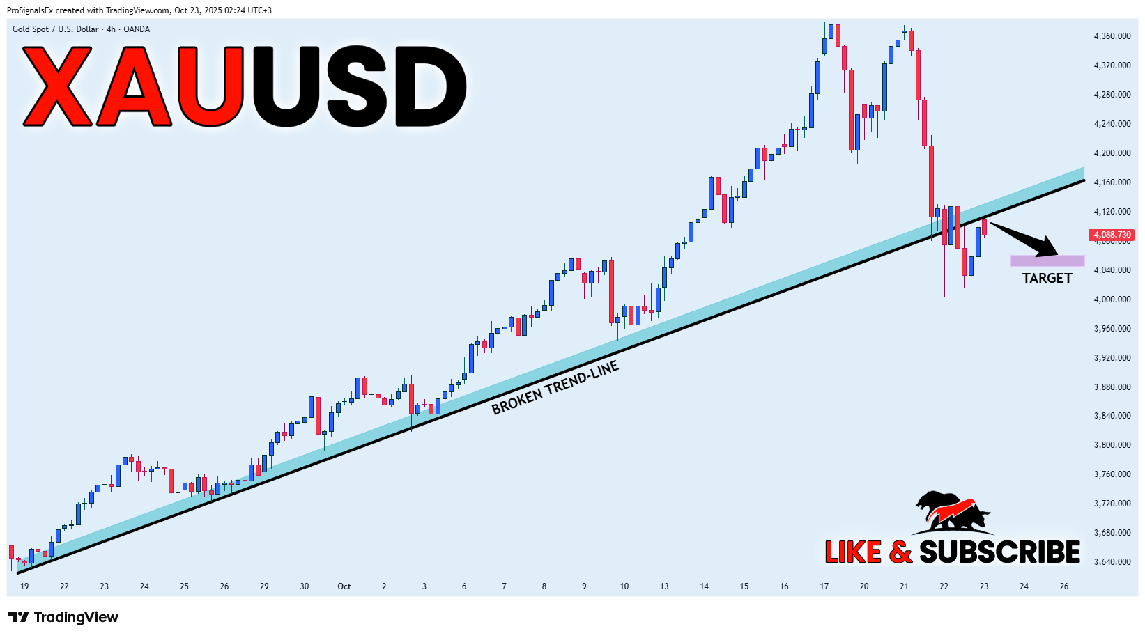 OANDA:XAUUSD Chartbild von ProSignalsFx