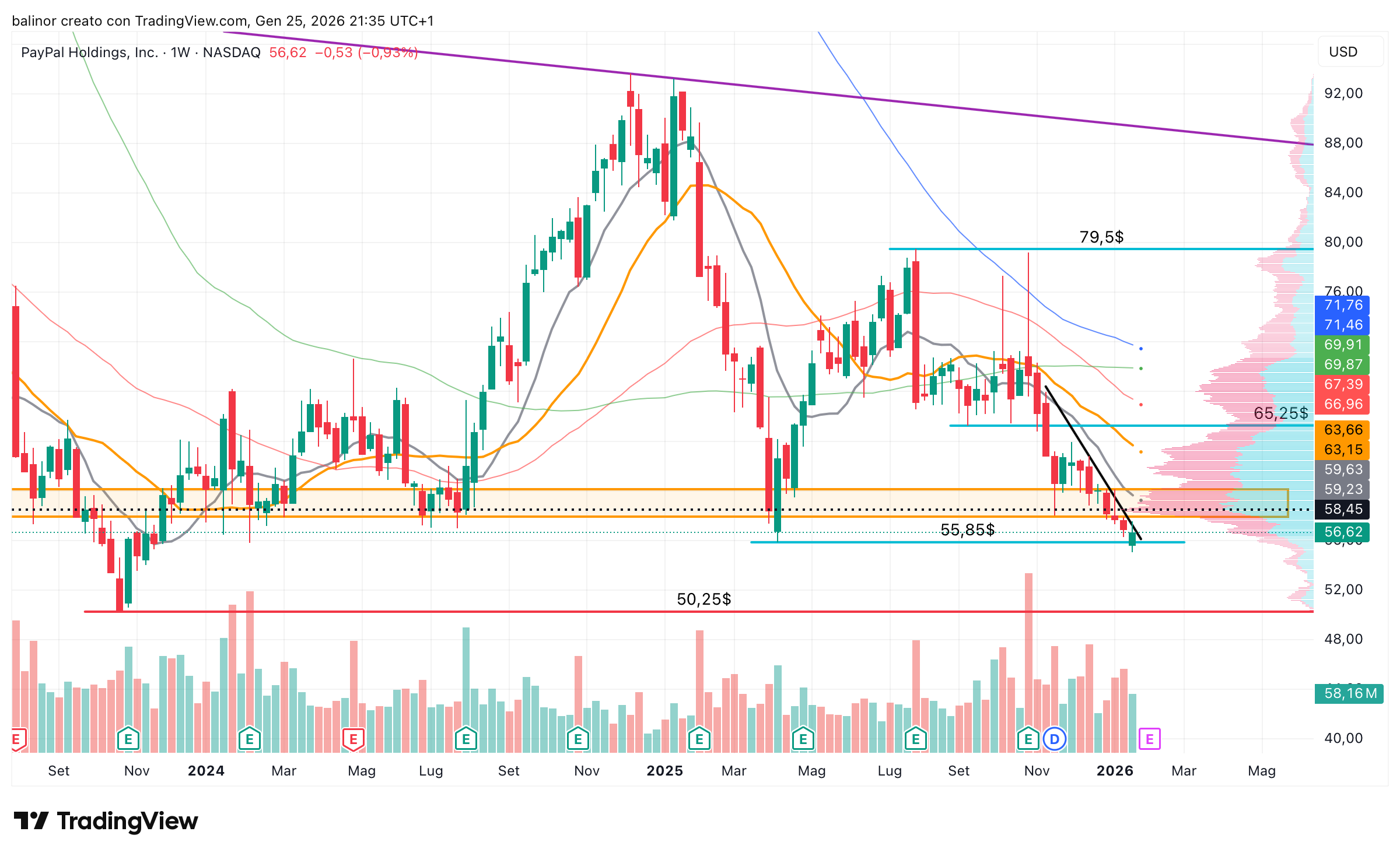 BATS:PYPL Chart Image by balinor