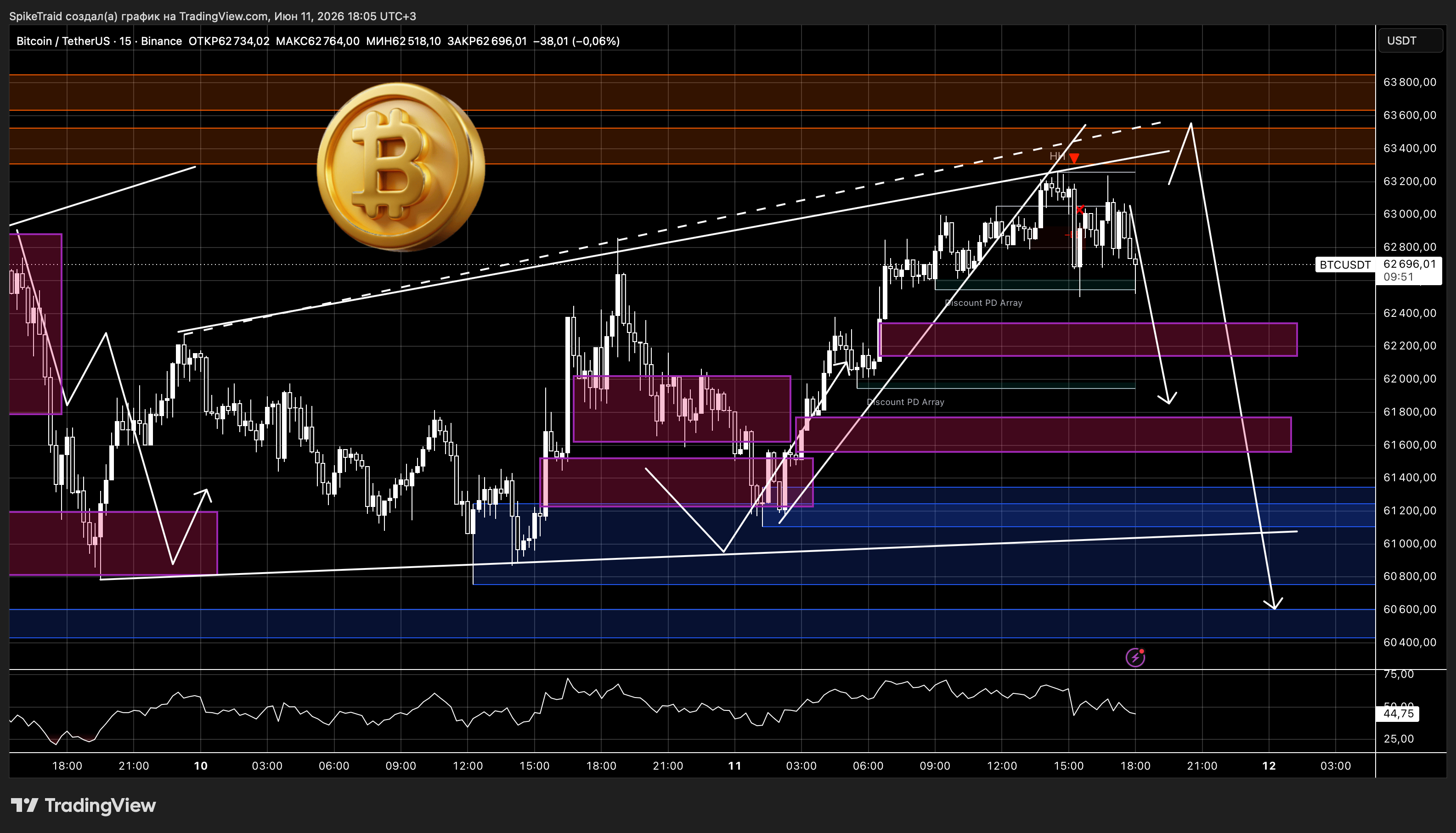 BINANCE:BTCUSDT Chart Image by SpikeTraid