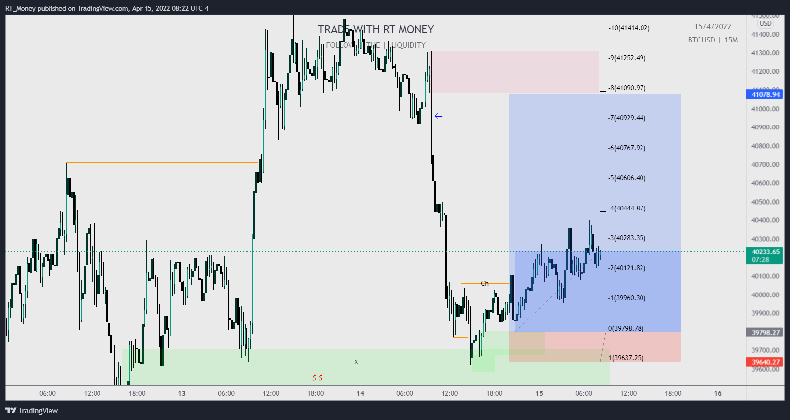 COINBASE:BTCUSD Chart Image by RT_Money