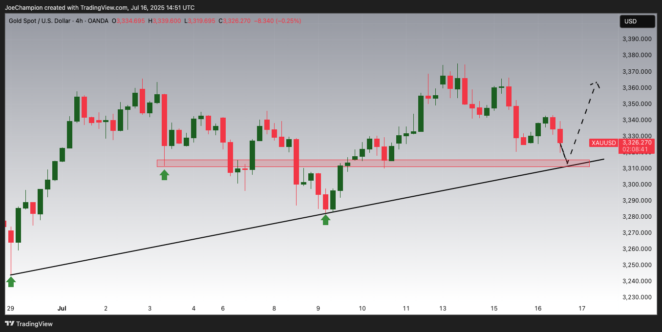 OANDA:XAUUSD 차트 이미지 - JoeChampion 제공