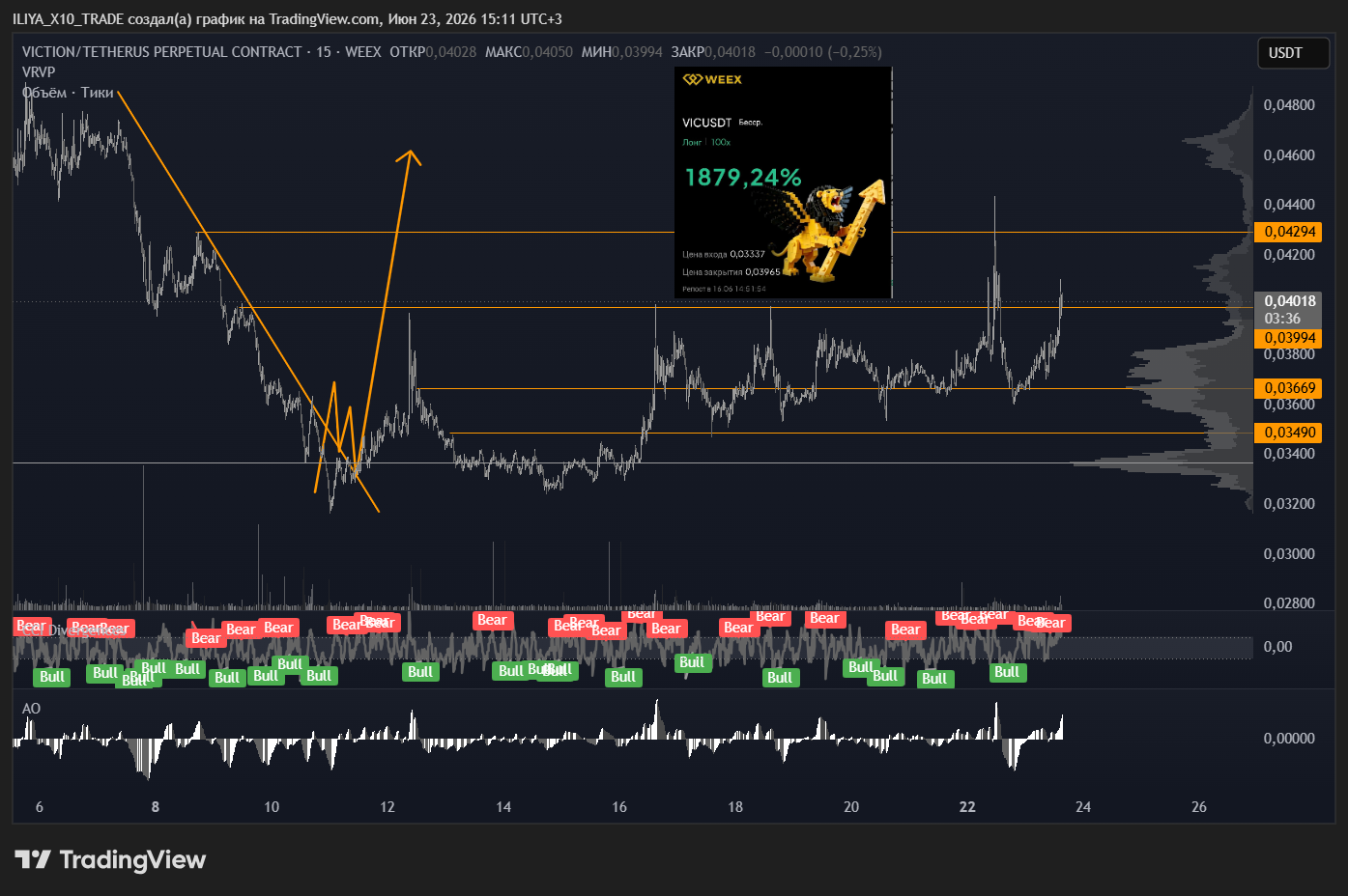 WEEX:VICUSDT.P Chart Image by ILIYA_X10_TRADE