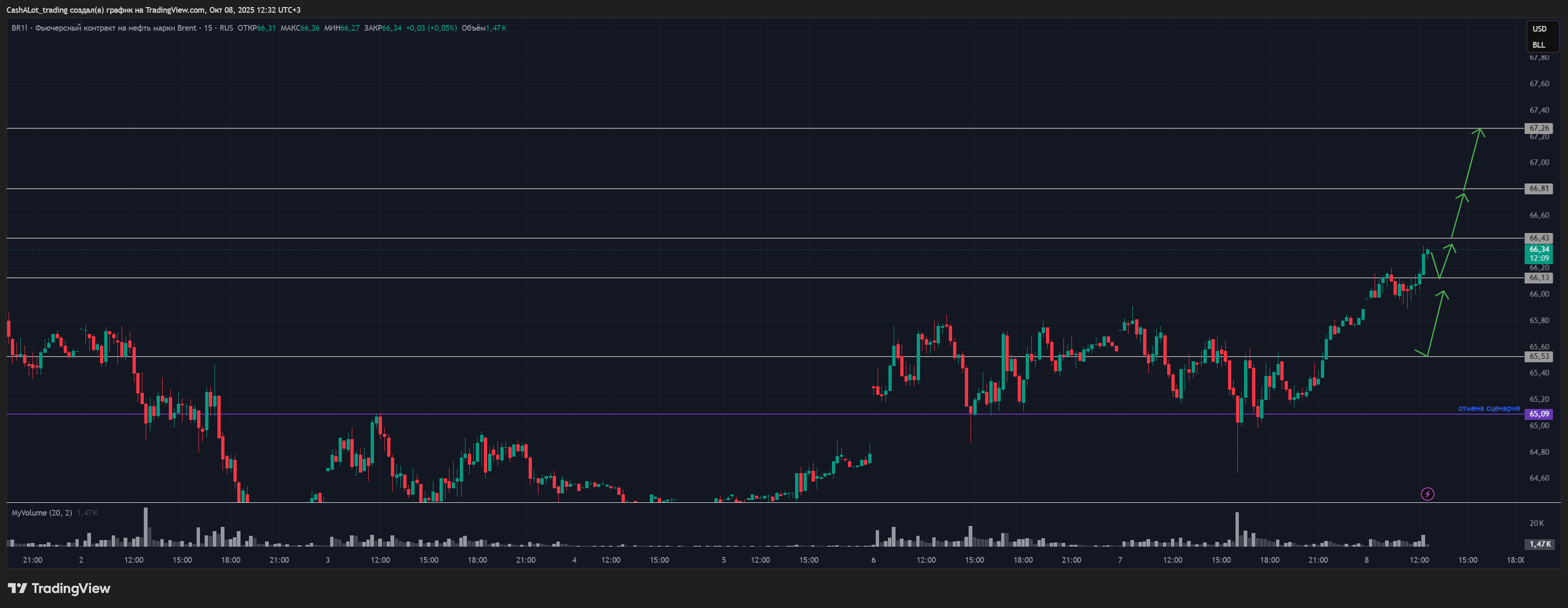 RUS:BR1! Chart Image by CashALot_trading